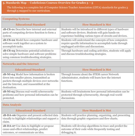 K Computer Science Standards Ellipsis Education