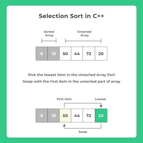 Selection Sort In C Programming Language Prepinsta