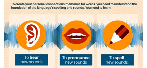 How To Learn Any Language In Record Time Infographic