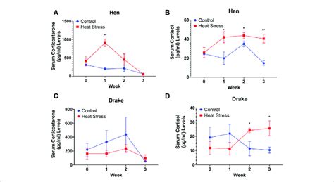 Serum Corticosterone A And Cortisol Levels B In Hens And Serum