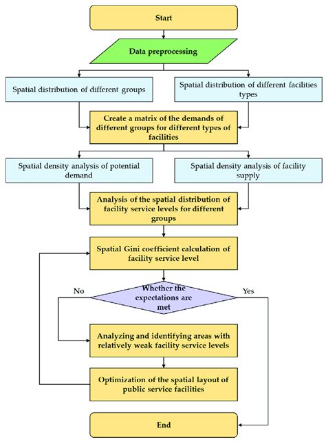 Analysis Method Flowchart Download Scientific Diagram