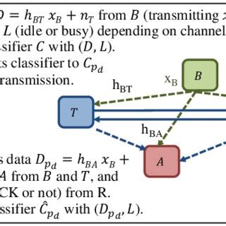 Deep Learning For Rf Signal Classification In Unknown And Dynamic