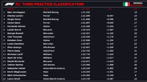 Résultats des essais libres 3 du Grand Prix d Italie 2022 F1 News