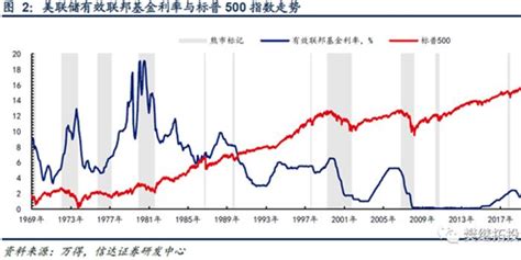 信达策略：历次美联储加息周期中美股与a股表现分析手机新浪网