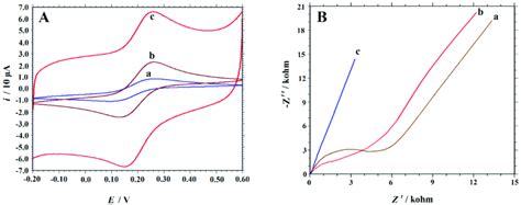 Cyclic Voltammograms A And Nyquist Plots B Of Different Electrodes Download Scientific