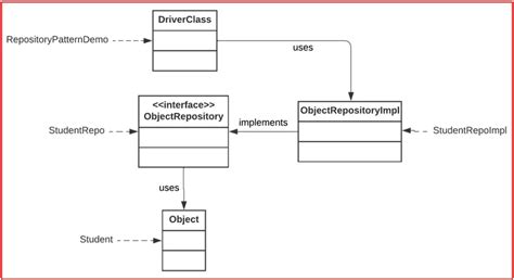 Repository Design Pattern In Java Dot Net Tutorials