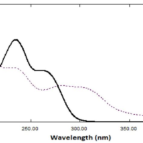 Zero Order Spectra Of G Ml Cefoxitin Sodium And