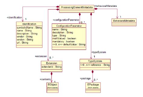 Processing Element Metadata Uml Model Download Scientific Diagram