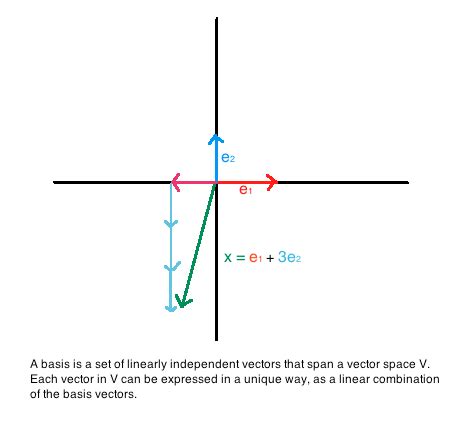 Basis Vector At Vectorified Collection Of Basis Vector Free For