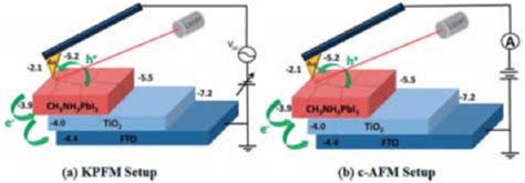 Schematics Of The A Kpfm And B C Afm Set Up Relevant Vacuum Energy