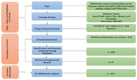 Ijerph Free Full Text Bibliometric Analysis Of Publications On The