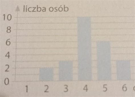 Na diagramie przedstawiono oceny uczniów klasy 7e ze sprawdzianu z