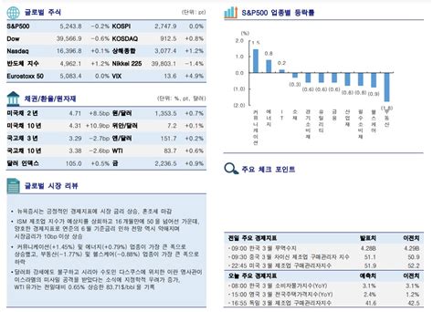 글로벌 증시요약 뉴욕증시 긍정 경제지표에 시장금리 상승 이투데이