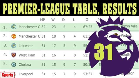 Football Premier League Epl 2021 Matchday 31 Table Results