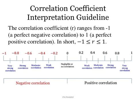 Correlation Coefficient R A Number Derived From The Formula For