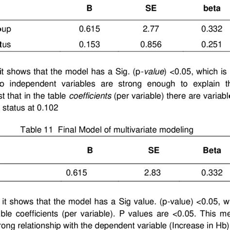 Preliminary Model Of Multivariate Modeling Download Scientific Diagram