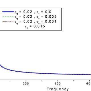 Comparison Of Attenuation Coeecient With Respect To Frequency For