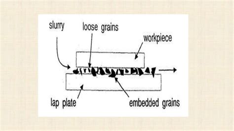 Lapping Process Ppt