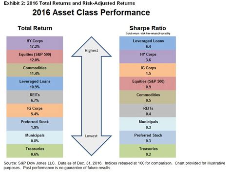 Year In Review 2016 Asset Class Performance Seeking Alpha