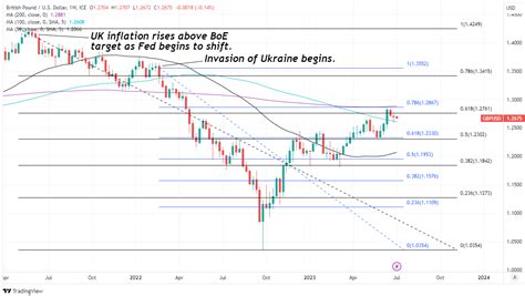 GBPUSD Week Ahead Forecast: Chart Levels and U.S. Data in Focus