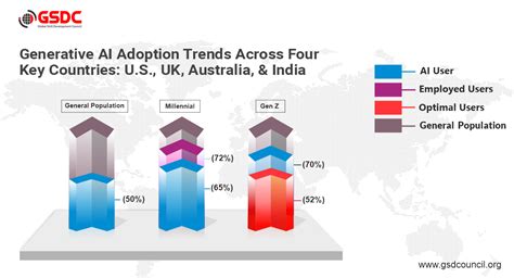 Generative AI Adoption Trends Across Countries