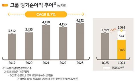 홍콩els 배상에 Kb금융 1분기 순익 305↓“추가 손실 가능성 없어”종합