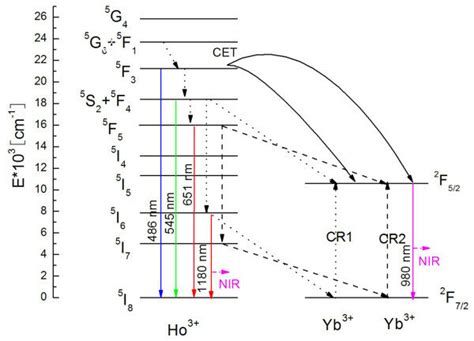 Energy Level Diagram Of Ho3 And Yb3 Showing Possible Mechanisms For A