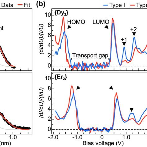 Electronic Properties Of {dy 2 } And {er 2 } On Graphene Ir 111 A Download Scientific