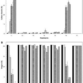 Effect Of Desiccants On The CO 2 A And O 2 B Percentages In The Air