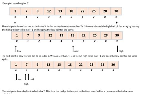 GCSE Computer Science Searching And Sorting Revision Notes