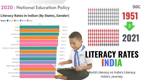 Literacy Rate India By State And Gender Updated Youtube