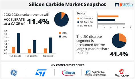 Silicon Carbide Market Size Share Growth Forecast Till