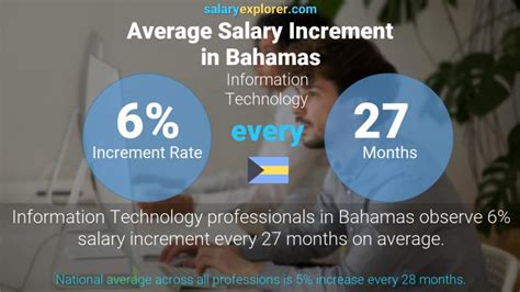 Information Technology Average Salaries In Bahamas The Complete