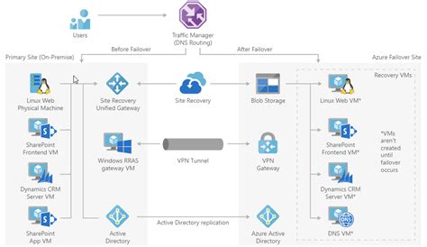 Azure Australia でのバックアップとディザスター リカバリー Microsoft Docs