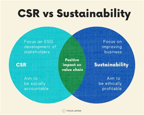 Manoj G On Linkedin Csr Vs Sustainability