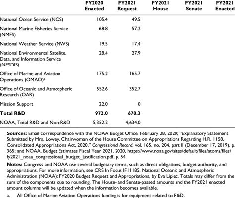 National Oceanic And Atmospheric Administration Randd Discretionary