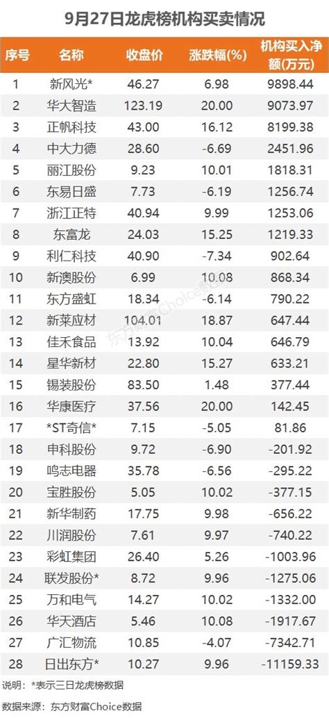 龙虎榜：1亿资金抢筹万和电气 外资净买3股 机构净买17股天天基金网