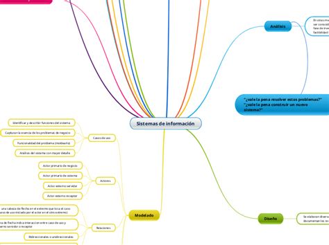 Sistemas De Información Mind Map