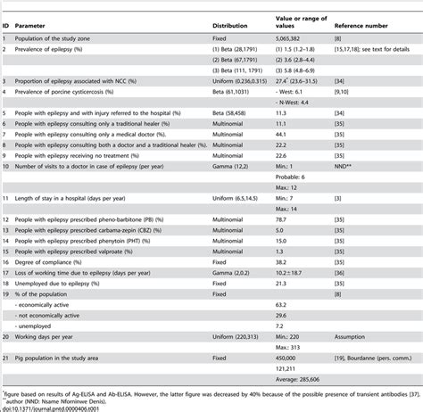 Epidemiological Parameters Used To Calculate The Disease Burden Of T