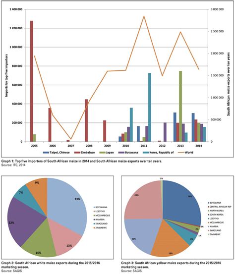 Potential Export Market Opportunities For South African Maize Sa Grain