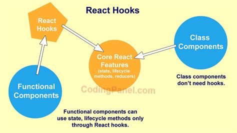 React Hooks Learn Coding Online CodingPanel