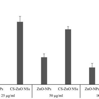 Cytotoxicity Effect Of Zno Nps And Cszno Nanostructures On Vero Cell