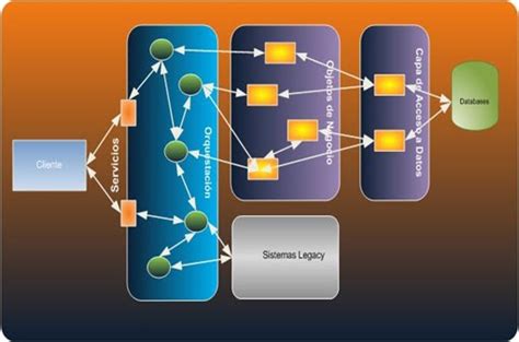 Icomparable ¿qué Es Soa Service Oriented Architecture