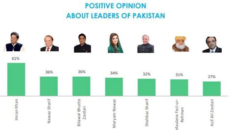 Gallup Survey Finds Imran Khan Most Popular Leader Asia News