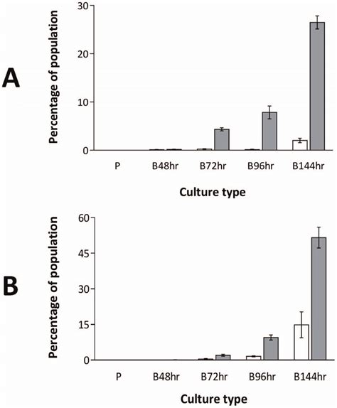 Quantification Of Morphological Variants Of S Aureus Sh1000 Arising In