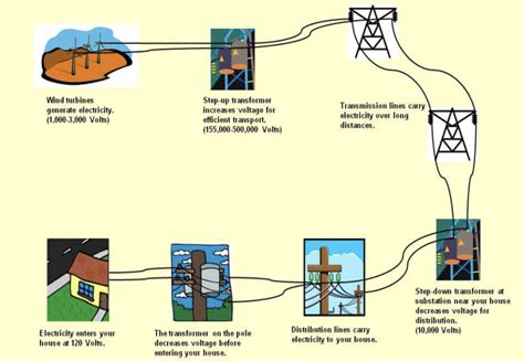 What Is A Grid Connected Wind Turbine System Rehack