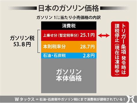 ガソリンの価格「ガソリン税」「消費税」 ボンビーでもしあわせのカタチはあります Bloguru