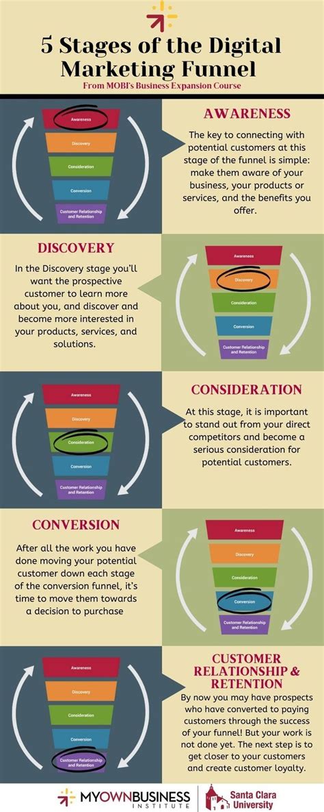 5 Stages Of The Digital Marketing Funnel Marketing Funnel Digital