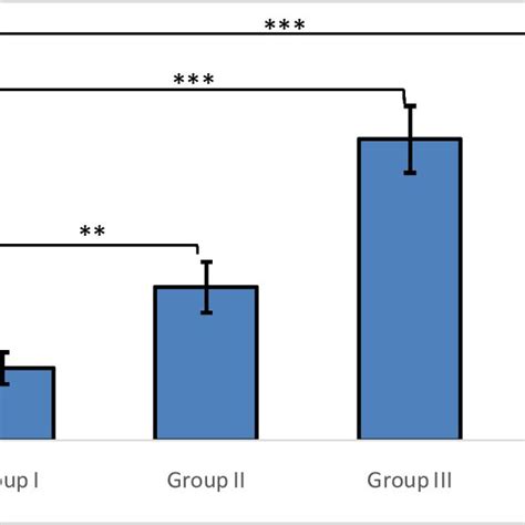 Level Of 8 Ohdg In Testicular Tissues Following Administration Various Download Scientific