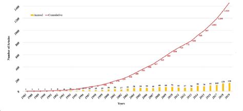 Distribution Of Citations By Years Download Scientific Diagram